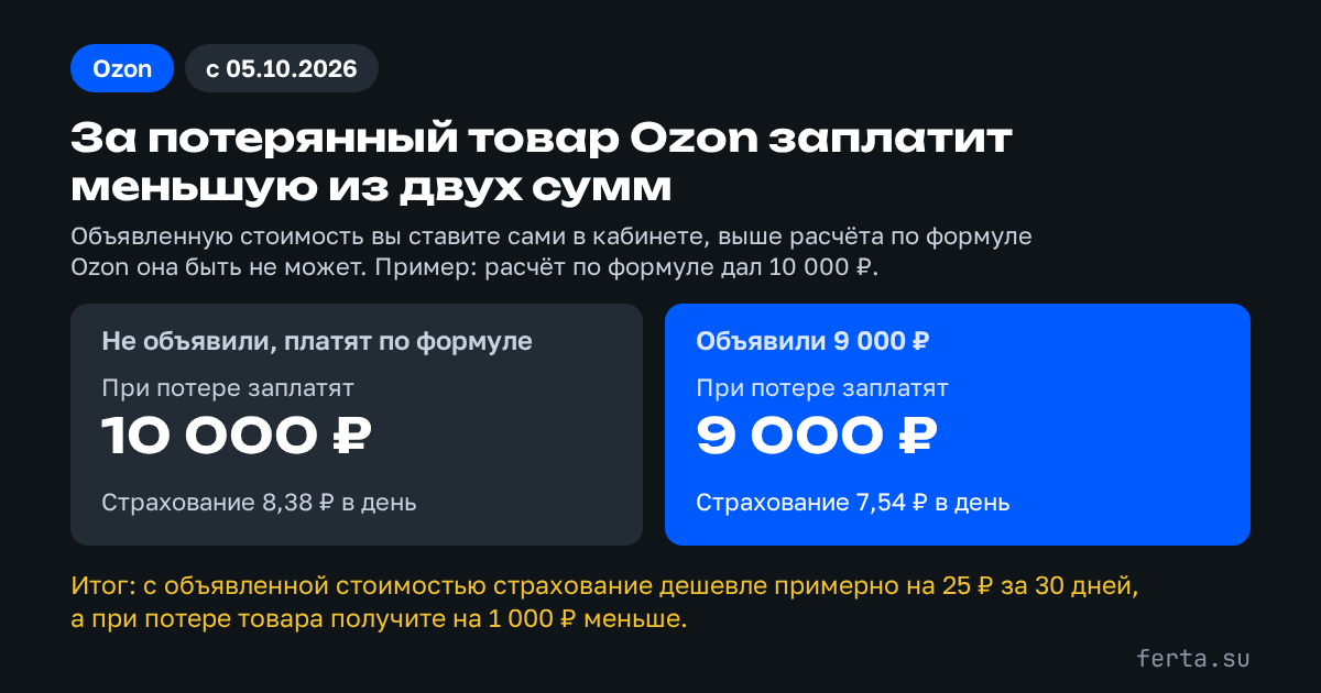 Ozon за потерянный товар платит меньшую из двух сумм: вашу оценку или расчёт Ozon (дату позже перенесли на 28 сентября)